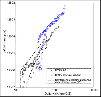 Fig.2. Fatigue crack propagation data for 22%Cr duplex stainless steel simulated HAZ specimens tested in air and 3% NaCl solution without cathodic polarization.