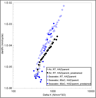 Fig.3. Fatigue crack propagation data for superduplex stainless steel HAZ notched specimens tested in air and seawater with cathodic polarisation to -1000mV.