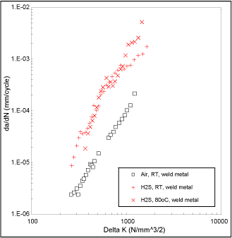 Fig.4. Fatigue crack propagation data for superduplex stainless steel weld metal centreline notched specimens tested in air and a sour brine with 25mbar H 2 S.