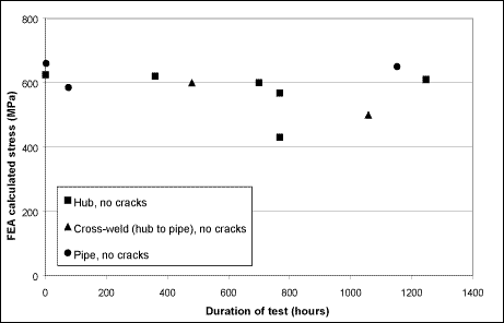 Fig.4. Results of smooth four point bend tests in seawater at 5°C and -1100mV