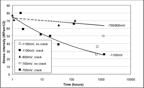  Fig.5a) Results of four point bend tests on pre-cracked specimens of hub material tested in seawater at ambient temperature and -1100, -800 and -700mV
