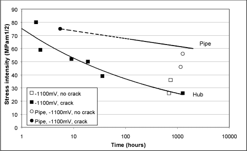 Fig.5b) Results of four point bend tests on pre-cracked specimens from hub and pipe materials in seawater at ambient temperature and -1100mV