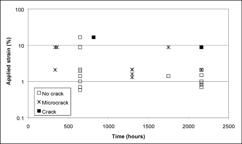 Fig.6. Results of constant-displacement bend tests on hub material in ambient temperature seawater at -1100mV