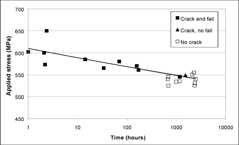 Fig.7. Results of constant load tensile tests on hub material in seawater at ambient temperature and -1100mV