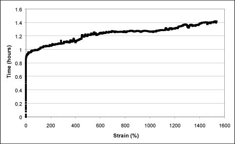 Fig.8. Elongation of constant load tensile specimen at 549MPa, due to low temperature creep over test duration