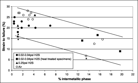 Fig.3. Variation of strain to failure in SSRT tests with maximum local volume fraction of intermetallic phase *specimen showed environmentally induced cleavage on the fracture face