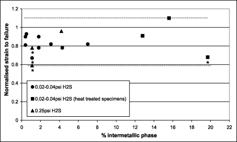 Fig.4. Variation of normalised strain to failure in SSRT tests in sour media with maximum local volume fraction of intermetallic phase *specimen showed environmentally induced cleavage on the fracture face