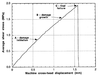 Fig.11. Average adhesive shear stress versus machine cross-head displacement. Tensile test on PMMA/acrylic joint - 500 hours ageing
