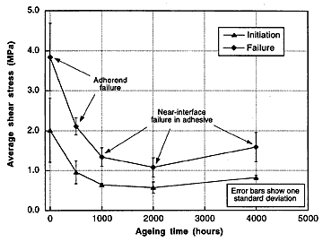 Fig.3. Average shear stress at damage initiation and final failure versus ageing time for PMMA/acrylic single lap-shear joints