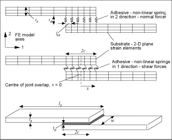 Fig. 1. Schematic diagrams of finite element model for single lap-shear joints