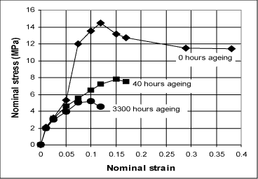 Fig. 3. Tensile response for acrylic adhesive aged for various times at 40°C and 95% relative humidity