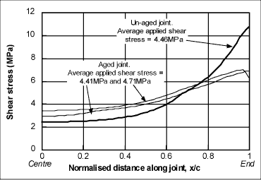 Fig. 4. Shear stress distributions from LSB FE model of unaged and aged PMMA-acrylic single lap-shear joints