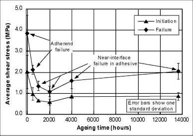 Fig. 5. Average shear stresses at damage initiation and final failure versus ageing time for PMMA-acrylic lap-shear joints