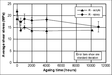 Fig. 6. Average shear failure stress versus ageing time for Al5251-acrylic and Al5251-epoxy lap-shear joints