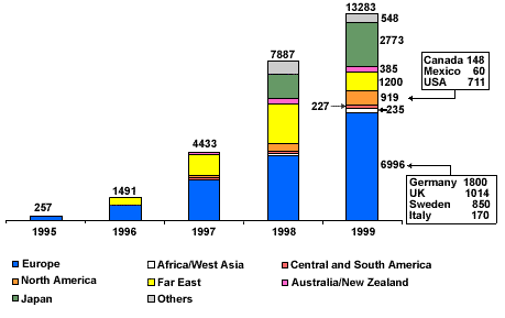 Fig.2. ISO 14001 certifications in the world ( ref.6)