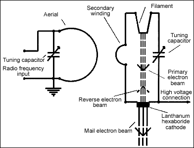Fig.1. Circuit diagram and principles of operation of an RF excited filament and indirectly heated cathode