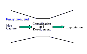 Fig.1. TWI's Innovation pipeline