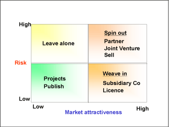 Fig.3. Innovation pipeline - exploitation options