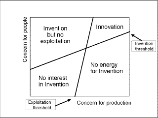 Fig.4. Management style for innovation