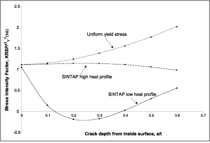 Fig.10. Normalised K RSP at fully circumferential crack at outside surface of pipe. Effect of residual stress profile