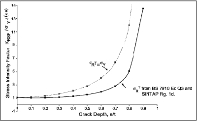 Fig.2. Normalised K RSP at longitudinal infinite surface crack at straight butt weld. Effect of residual stress profile