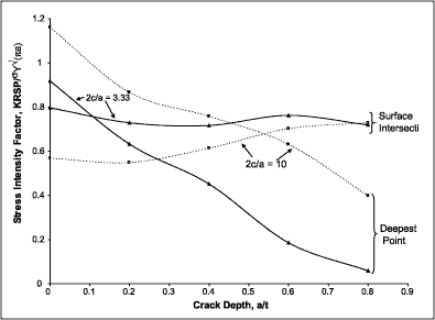 Fig.3. Normalised K RSP at finite surface crack at butt weld in plate. Effect of crack aspect ratio at deepest point and surface intersection