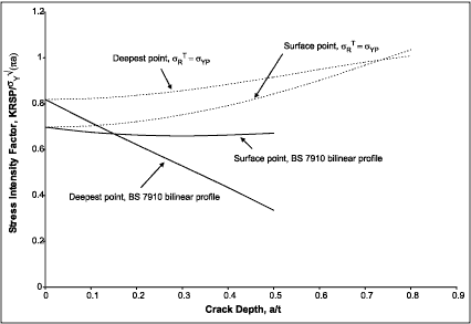  Fig.8. Normalised K RSP at short surface crack at T-butt weld. Effect of residual stress profiles