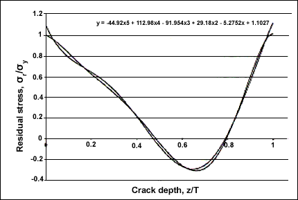 Fig.1. Through-thickness transverse residual stress distribution in plate butt joint