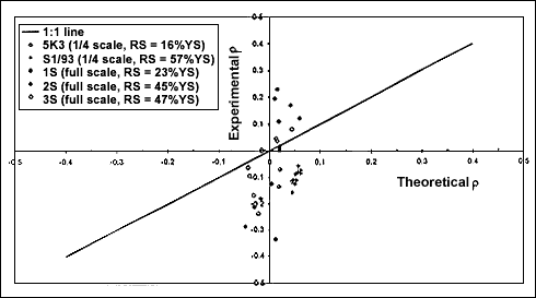 Fig.10. Experimental ρ v. theoretical ρ