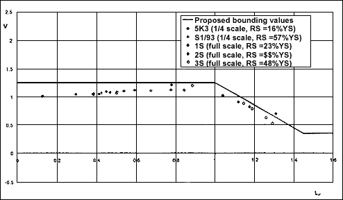 Fig.11. V (from equation (31)) v. L r