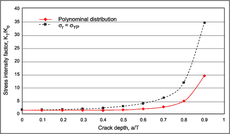 Fig.2. Normalised residual stress intensity factors for infinite surface defect in plate butt joint