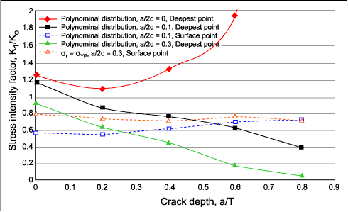 Fig.3. Normalised residual stress intensity factors for deepest and surface points of surface defects in plate butt joint