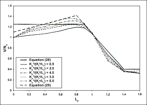 Fig.4. Numerical predictions of V/V o v. L r