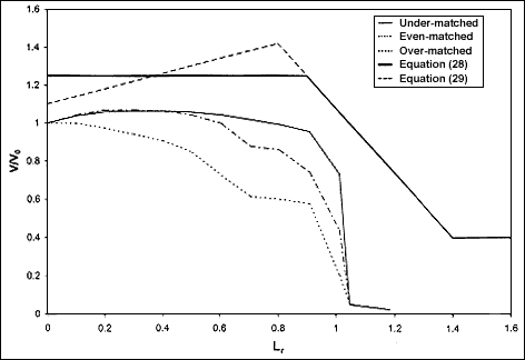 Fig.5. Comparison of equations (28) and (29) with numerical results from [15] for under-, even- and over-matched plates