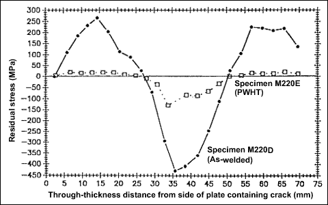 Fig.6. Transverse residual stress distributions in A533B-1 low L r plate butt joint specimens