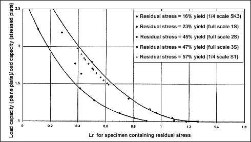 Fig.7. Load carrying capacity ratio v. L r for aluminium test specimens