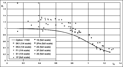 Fig.8. Comparison of aluminium residual stress test results with R6 Option 1 FAD