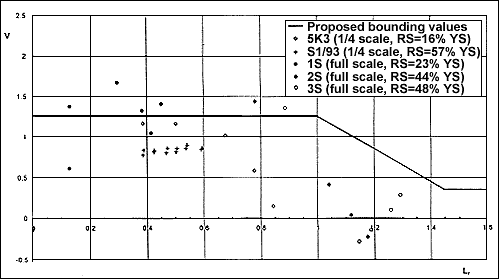 Fig.9. Experimentally determined V v. L r