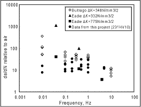 Fig.7. Published data on the frequency dependence of crack growth rate in sour environments [5,6] 