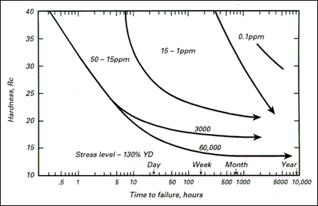 H2s Partial Pressure Chart