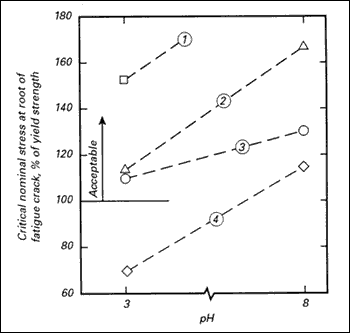 Fig.2. Effect of H2S and pH on the sulphide stress corrosion cracking susceptibility of API Grade P-110 steel, quenched and tempered, 132 ksi yield strength, 75F (24C). (1) 25 ppm H2S, (2) 150 ppm H2S, (3) 300ppm H2S, (4) 2800ppm H2S. After Dvoracek [6] 