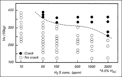 Fig.3. Effect of hardness and H2S concentration on SSCC. After Motoda and Yamane. [8] 