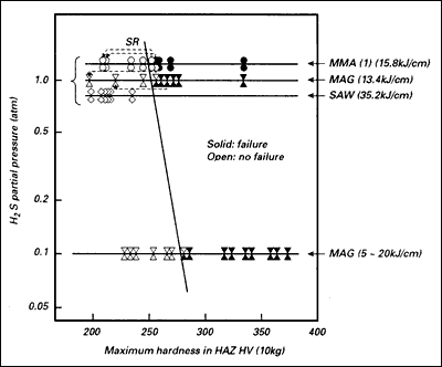 Fig.4. Critical hardness for SSC in girth welded joints relating to H2S partial pressure. Steel: Grade X52/X65, Stress level: D = 1.3 •Dys, Dys: yield deflection. After Taira et al. [7] 