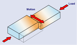 Fig.3. Principle of Linear Friction Welding 