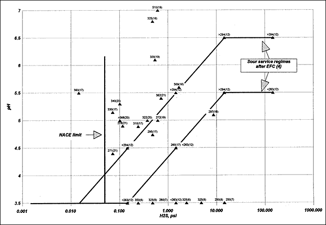 Fig.10. Summary of data on SSCC in 'mildly sour' environments reported in the literature. Threshold hardness and reference no. given by each datum point 