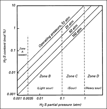 Fig.5. Classification of service condition for sour gas pipelines. After NKK. [9] 