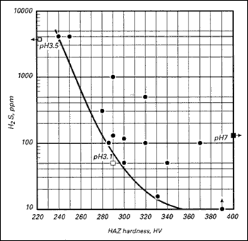 H2s Partial Pressure Chart