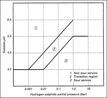 H2s Partial Pressure Chart