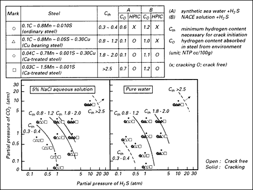 Fig.8. Influence of the partial pressure of H2S and CO2 on HPIC in steels with different Cth values. After Ikeda et al. [14] 
