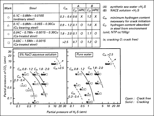 H2s Partial Pressure Chart